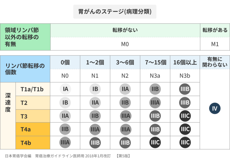 胃がんのステージ（病理分類）