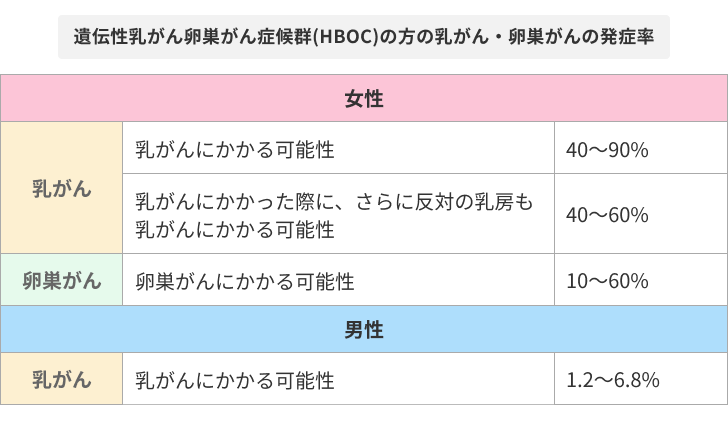 遺伝性乳がん卵巣がん症候群（HBOC）の方の乳がん・卵巣がんの発症率