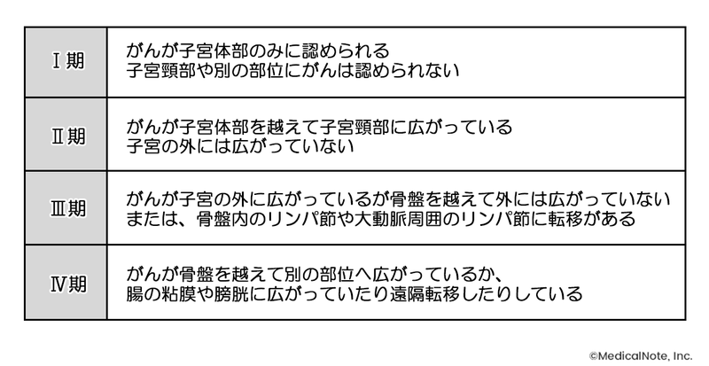 子宮体がんにおける大まかなステージ分類