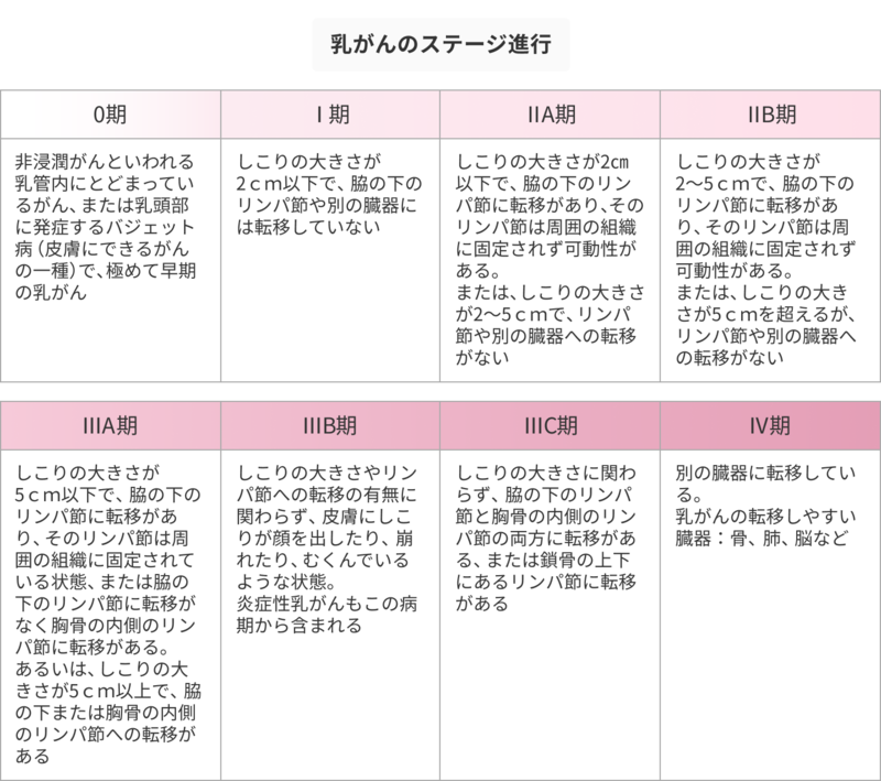 乳がんのステージ進行