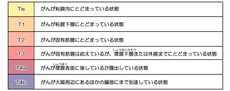 大腸がんのステージごとの生存率と早期発見のための検査について メディカルノート