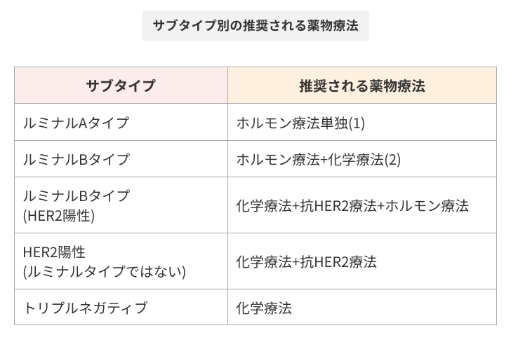 乳がんのサブタイプ