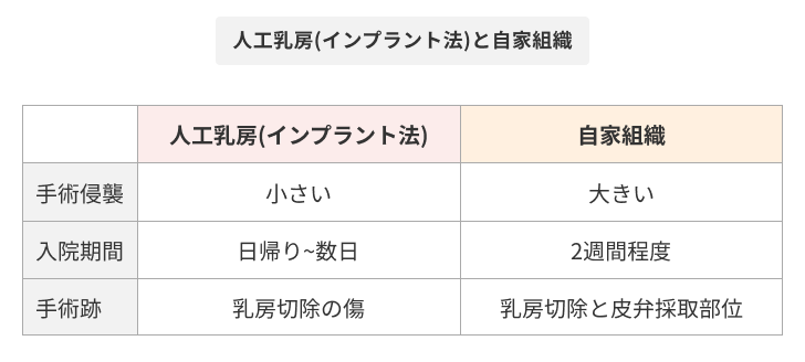 人工乳房（インプラント法）と自家組織