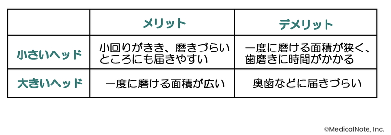 歯ブラシの選び方