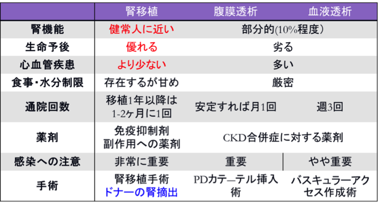 表1　腎移植を含めた腎代替療法の比較〜医学的側面〜