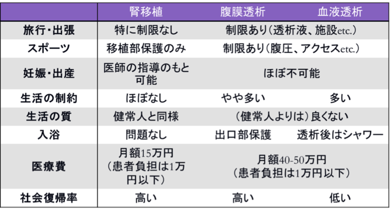 表2　腎移植を含めた腎代替療法の比較〜社会的側面〜