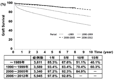 腎移植の生着率ー日本移植学会　臓器移植ファクトブック2014より引用