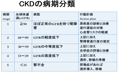 CKDの病気分類