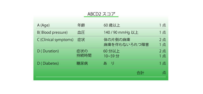 ABCD2スコア