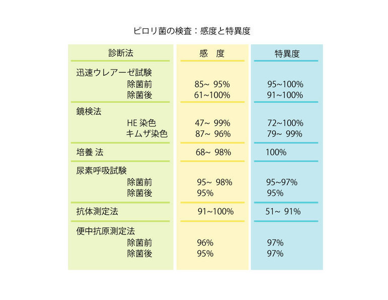 ピロリ菌の検査：感度と特異度