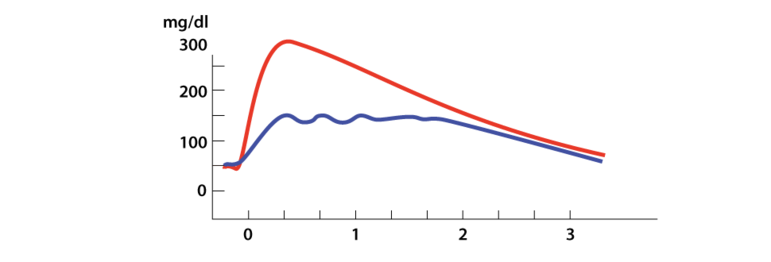 どら焼きを食べた時の血糖値の変動（赤いグラフは一度に食べた時、青いグラフは分けて食べた時）