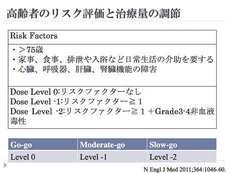 高齢者のリスク評価と治療量の調節