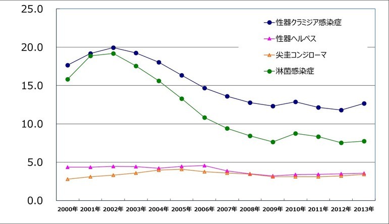 男性の性感染症4疾患での患者数の推移
