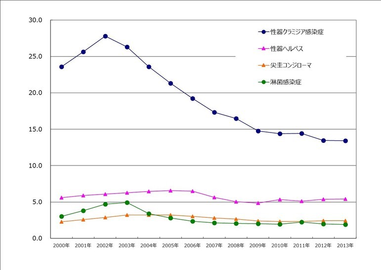 女性の性感染症4疾患での患者数の推移
