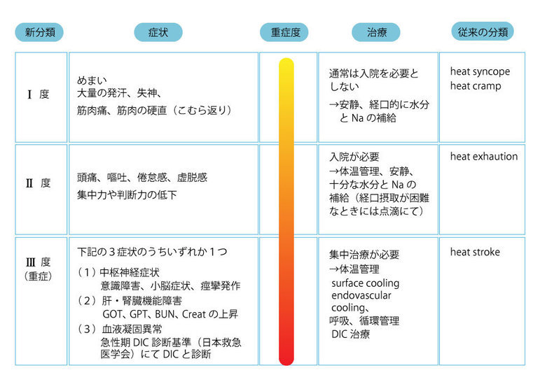 熱中症重症度