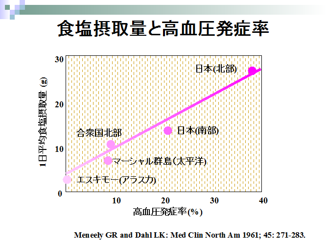 高血圧の原因は？ ほとんどは生活習慣が原因 メディカルノート