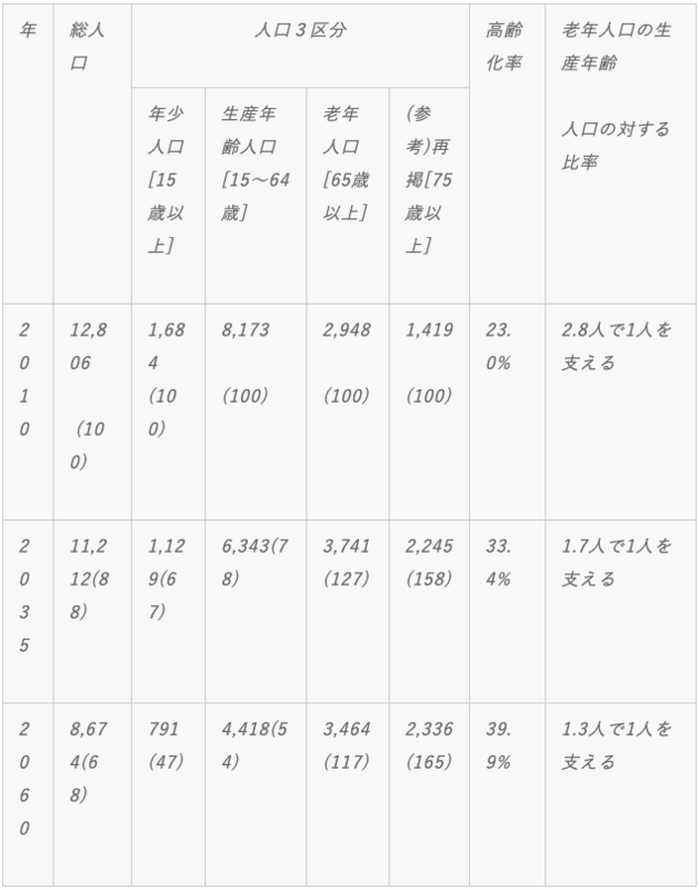 将来人口の基本指標