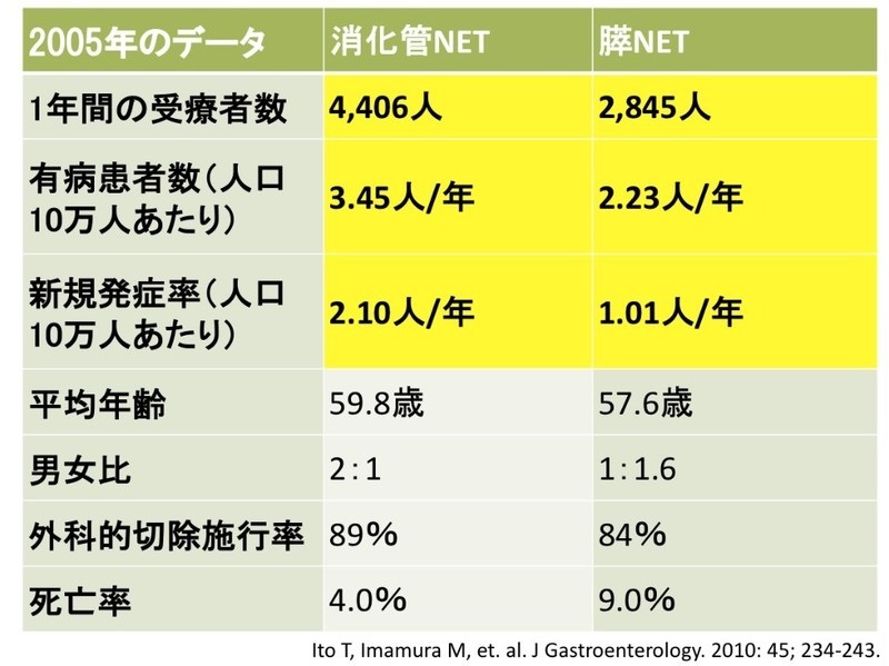 増加傾向にある神経内分泌腫瘍 Net とは 膵臓だけではなく全身の臓器に発生する希少疾患 メディカルノート