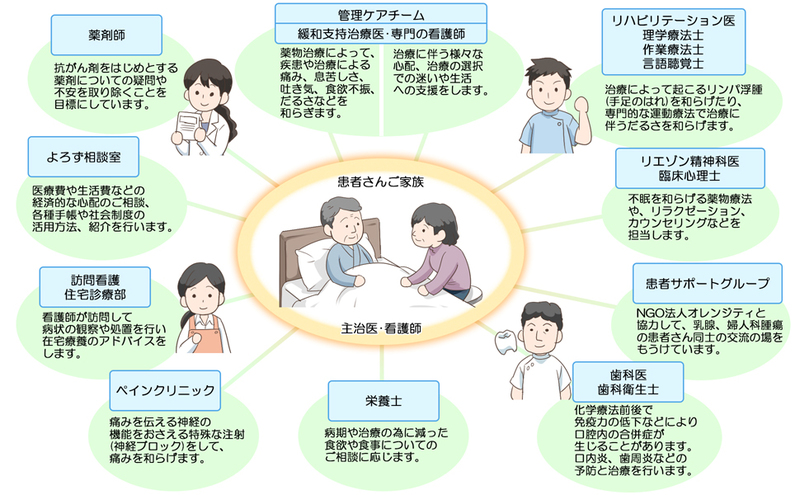 緩和医療チーム