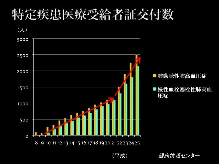特定疾患医療受給者証交付数
