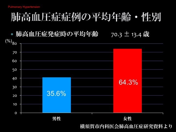 肺高血圧症症例の平均年齢・性別