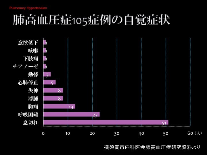 肺高血圧症105症例の自覚症状