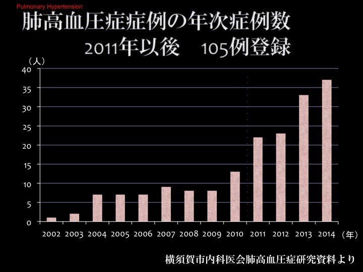 肺高血圧症例の年次症例数