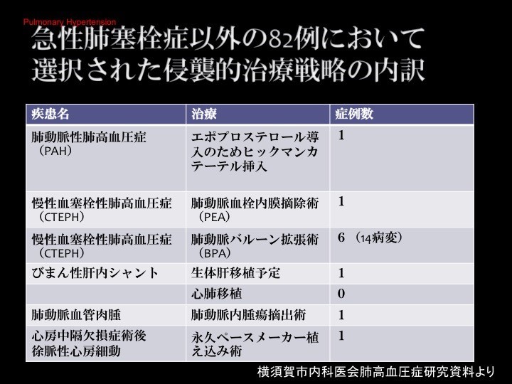 急性肺塞栓症以外の８２例において選択された侵略的治療戦術略の内訳