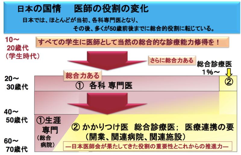 医師の役割の変化