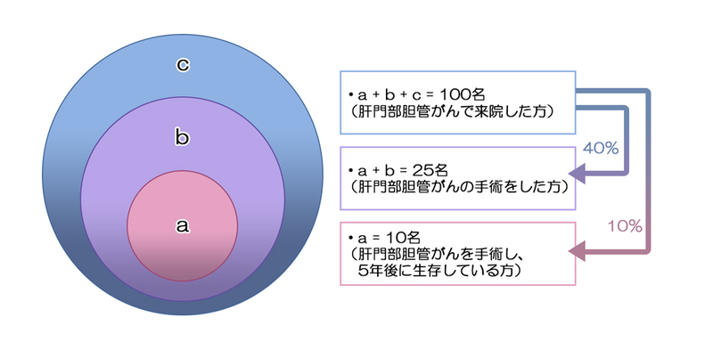 生存率の図