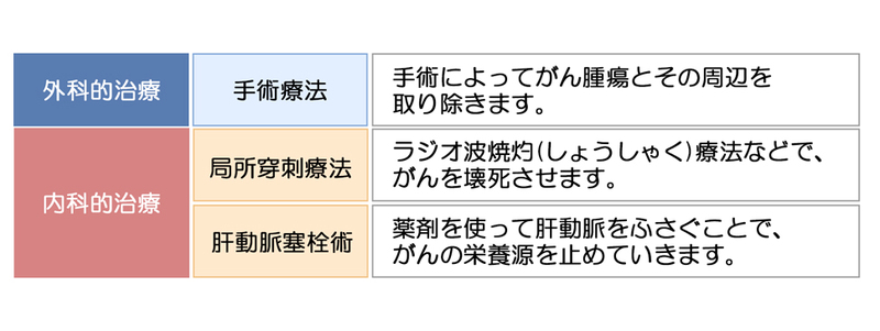 肝臓がんの治療法