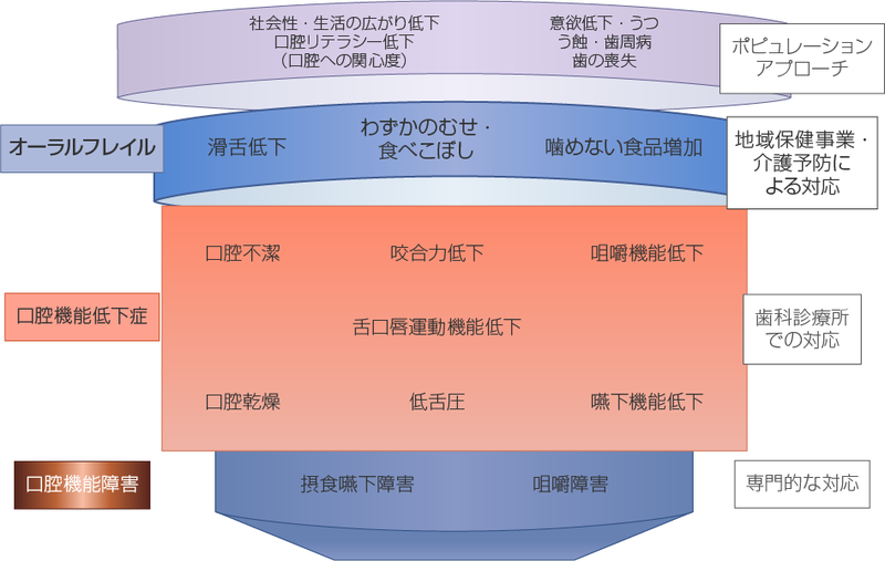 オーラルフレイル