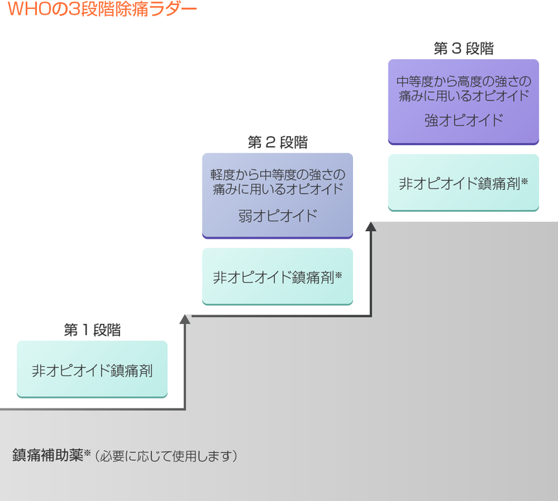 三段階除痛ラダー