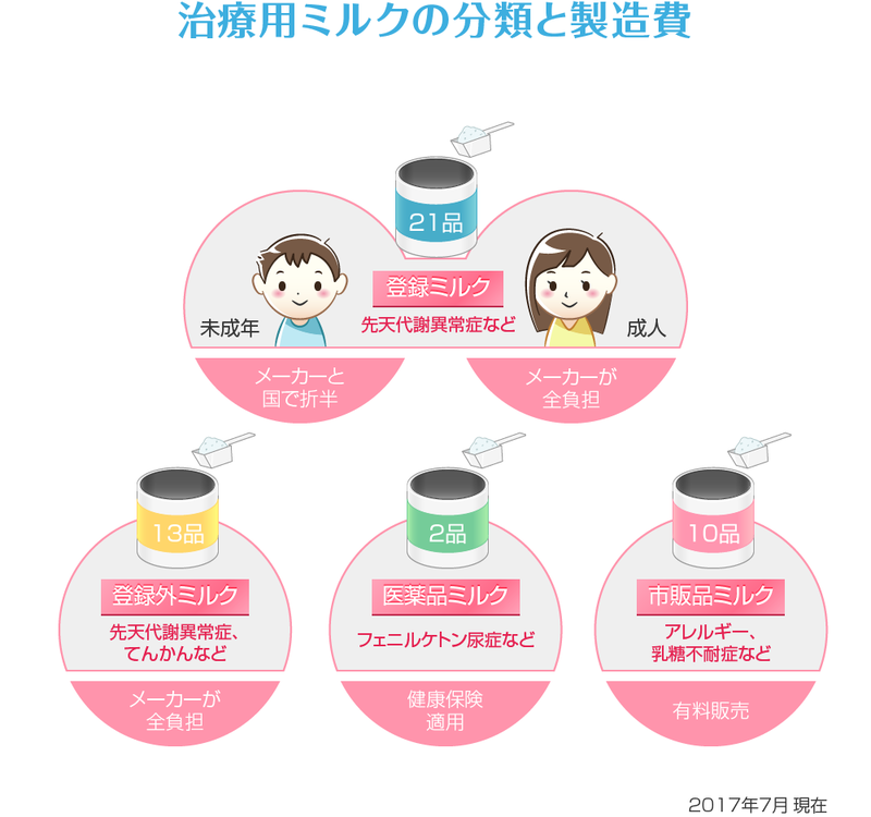 特殊ミルクの種類と入手方法 なくてはならない特殊ミルクを安定供給するために メディカルノート 特殊ミルクの種類と入手方法 なくてはならない特殊ミルクを安定供給するために メディカルノート