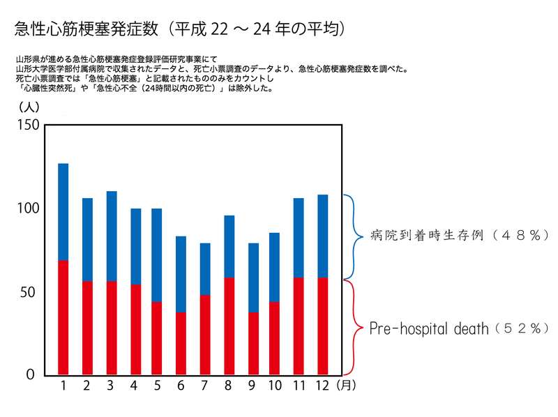 急性心筋梗塞の発症数