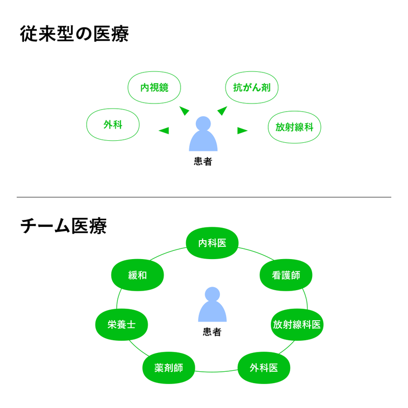 チーム医療　がん研