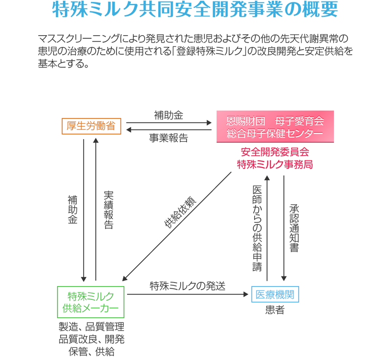 特殊ミルクの管理