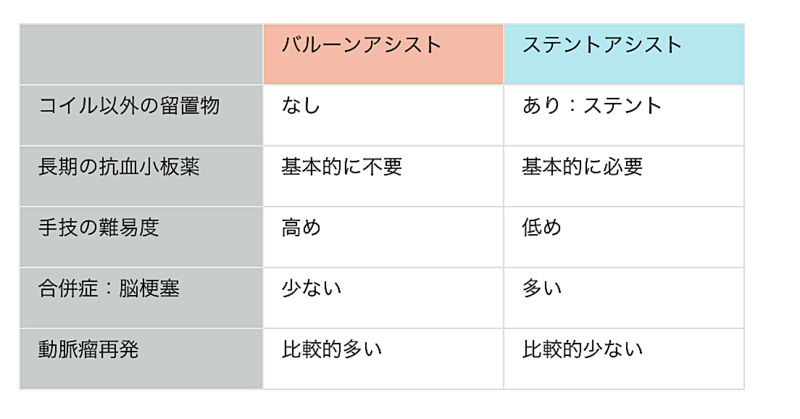 バルーンアシストとステントアシストの違い
