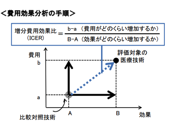 費用効果分析の手順