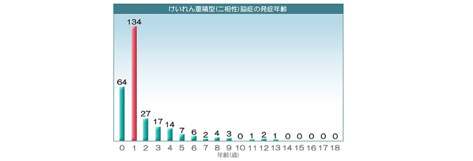 けいれん重積型（二相性）脳症の発症年齢