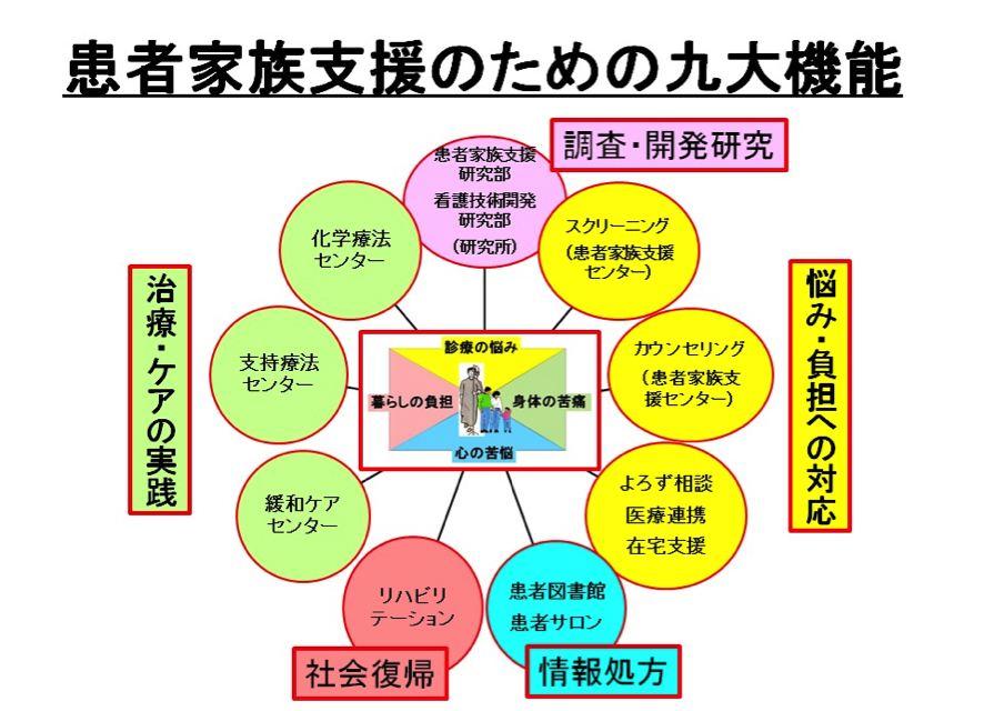 患者家族支援のための九大機能