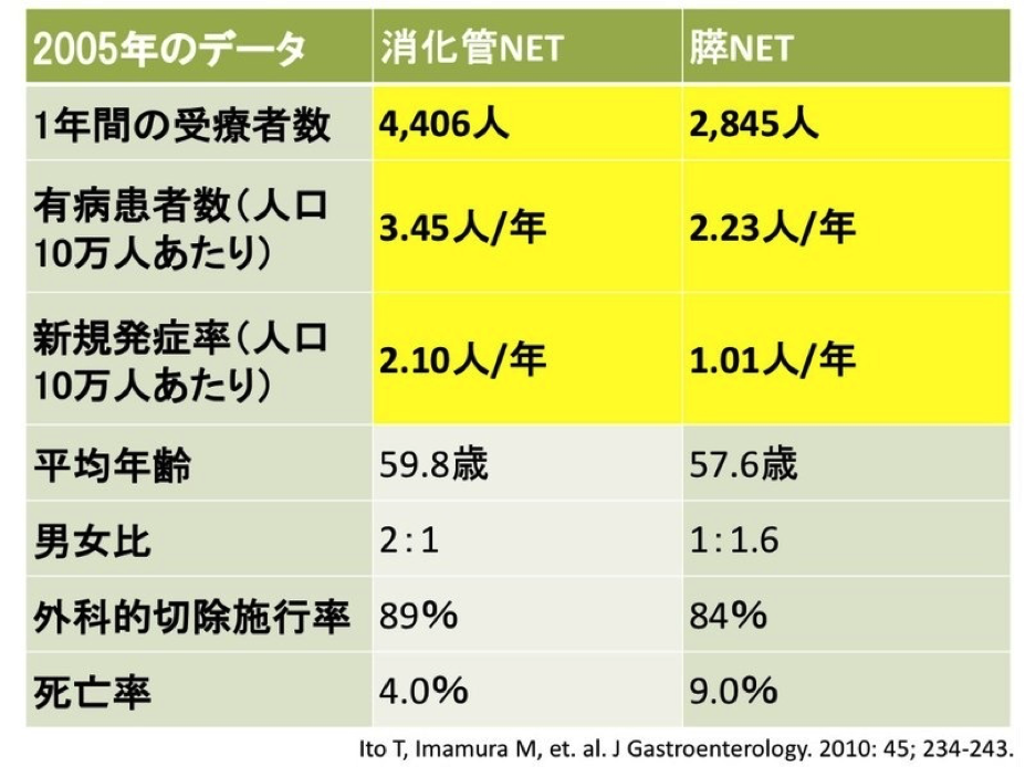 消化管NETと膵NETの患者数の推移−2005