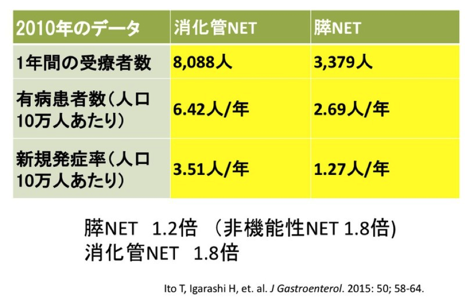 消化管NETと膵NETの患者数の推移-2010