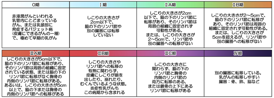 乳がんの病気の定義