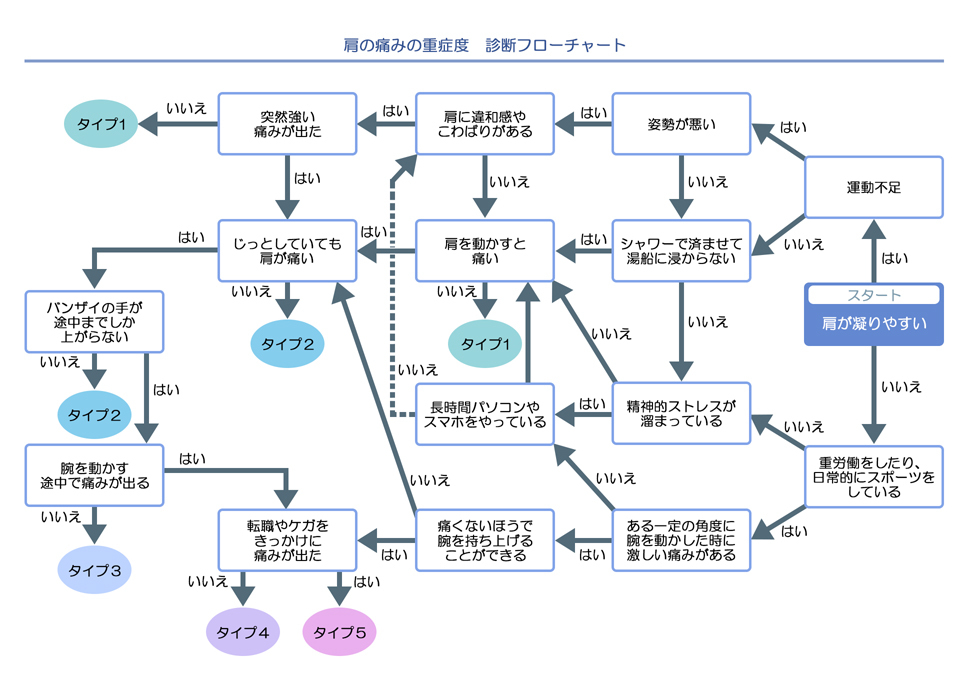 肩の痛みを診断するためのフローチャート