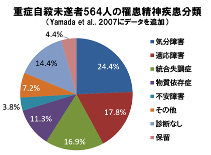 自殺未遂者の精神疾患分類