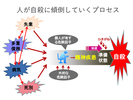 人が自殺に傾倒していくプロセス