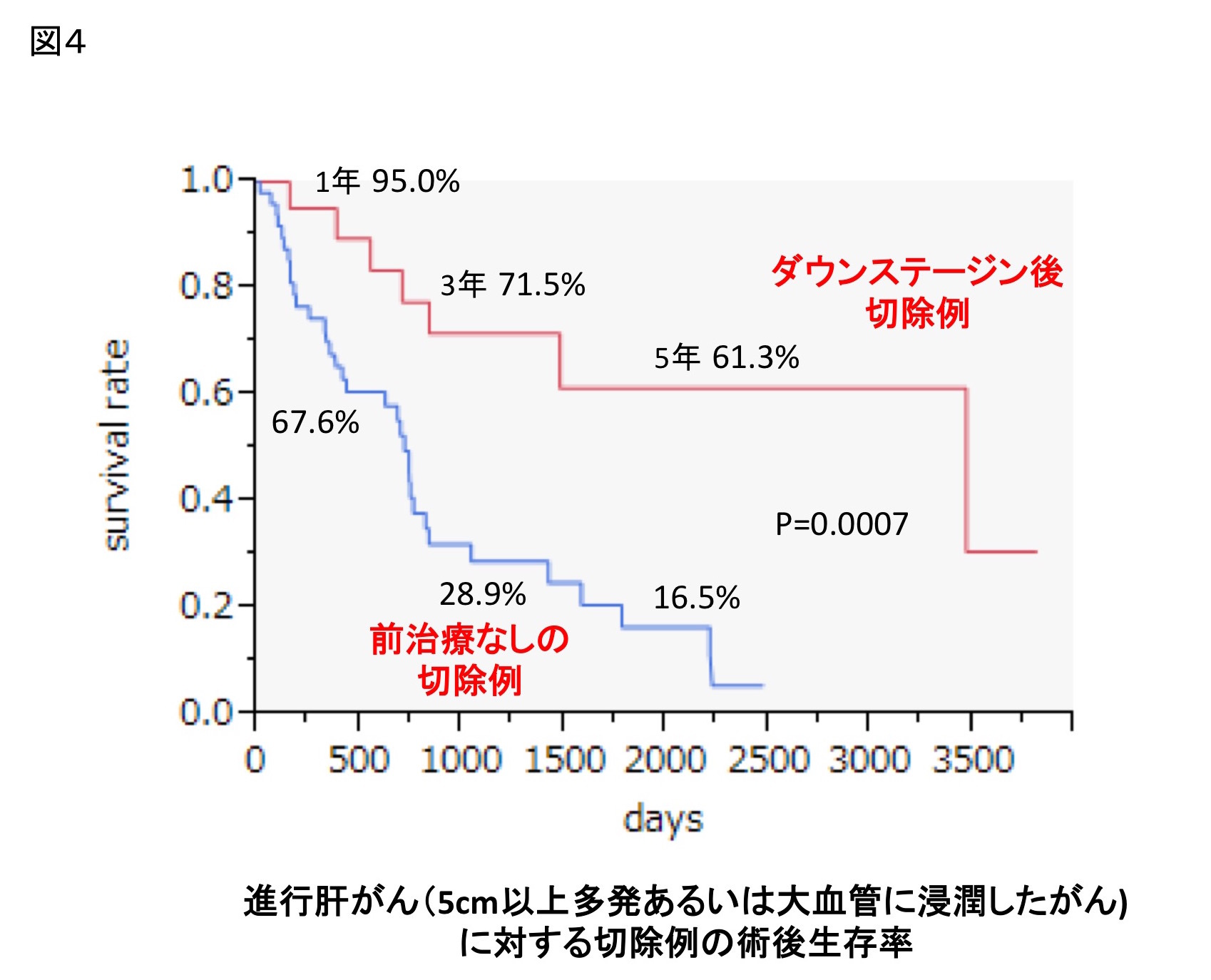 進行肝がんに対する術後生存率を示したグラフ