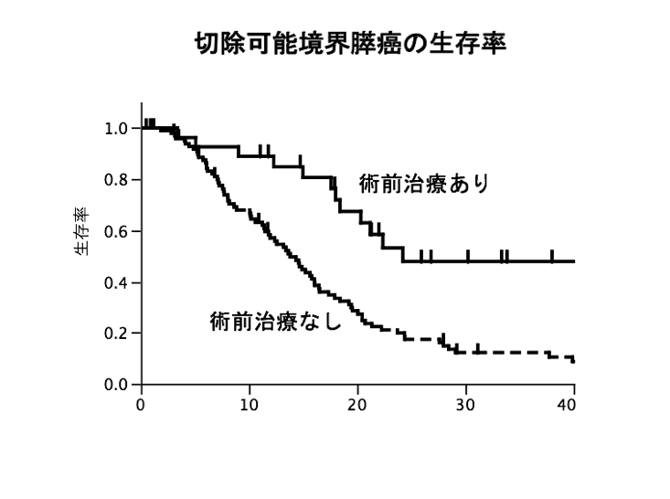 切除可能境界膵癌の生存率