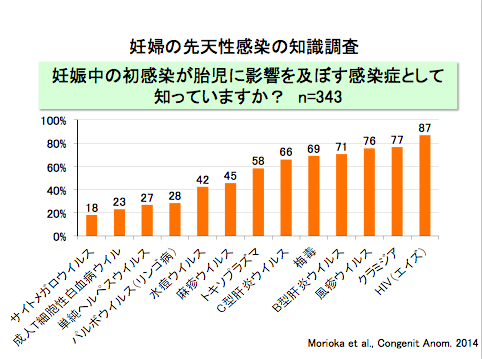 妊婦の先天性感染症の知識調査